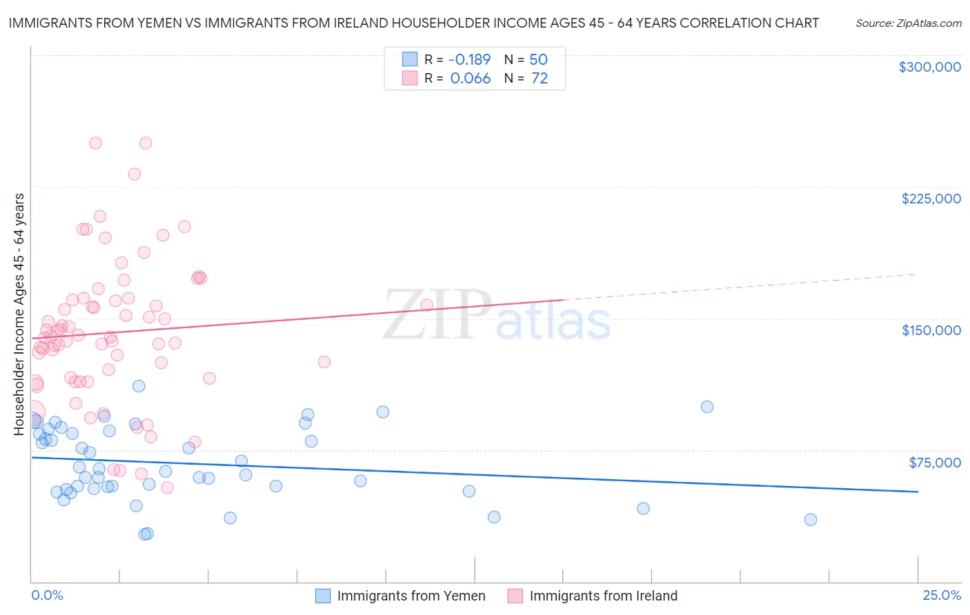 Immigrants from Yemen vs Immigrants from Ireland Householder Income Ages 45 - 64 years