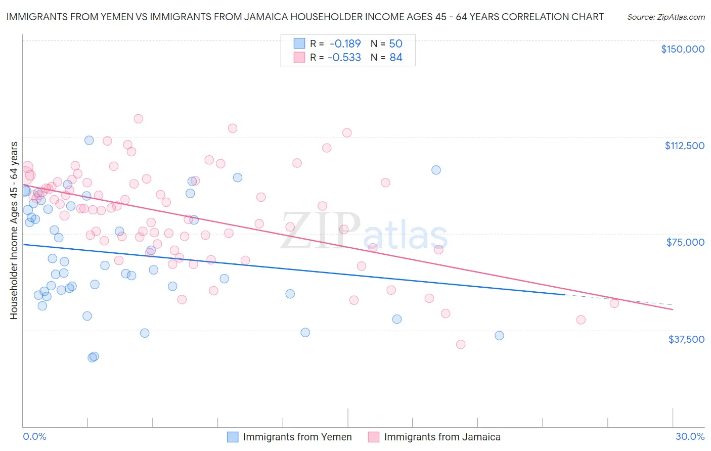 Immigrants from Yemen vs Immigrants from Jamaica Householder Income Ages 45 - 64 years