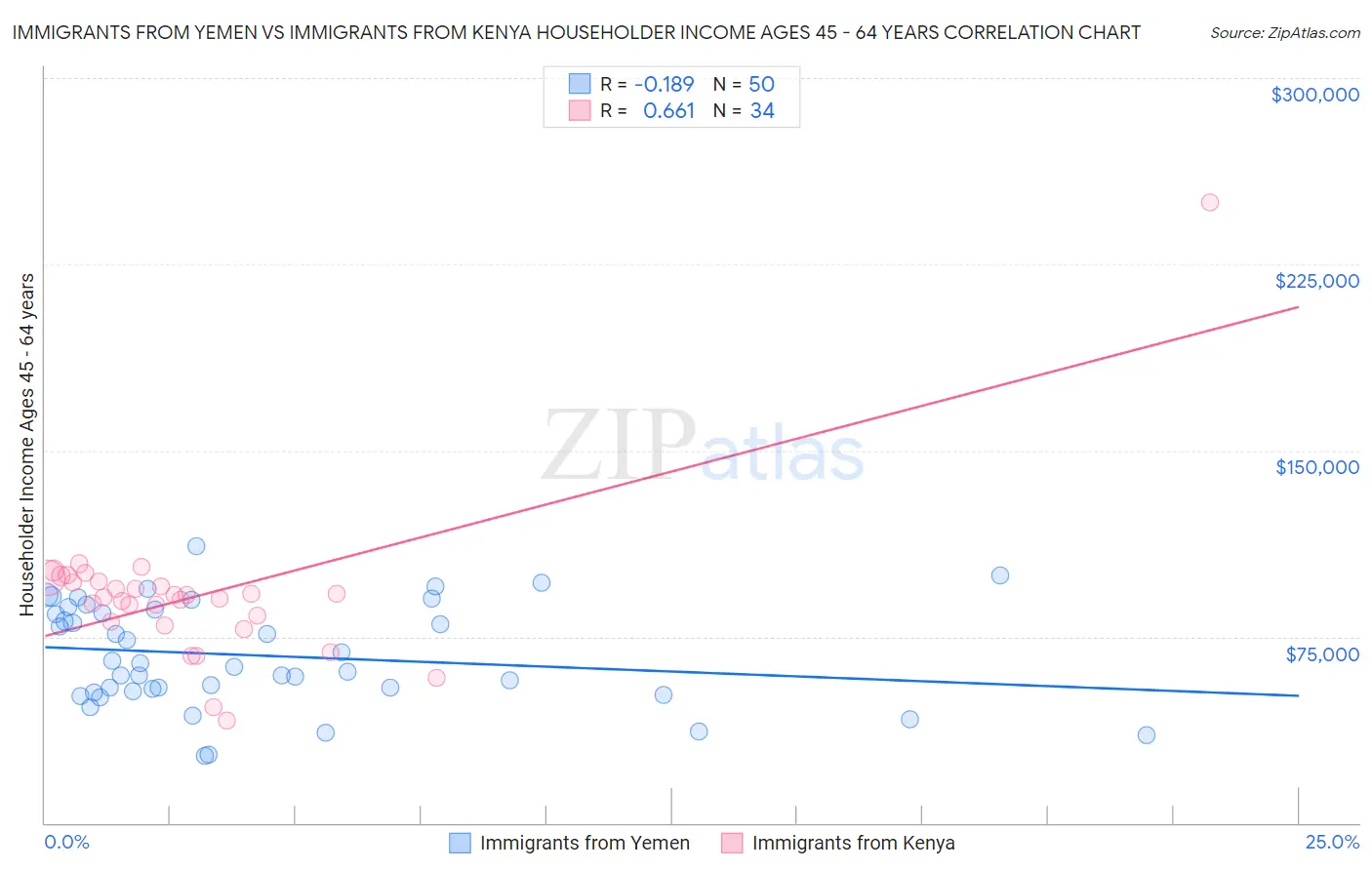 Immigrants from Yemen vs Immigrants from Kenya Householder Income Ages 45 - 64 years