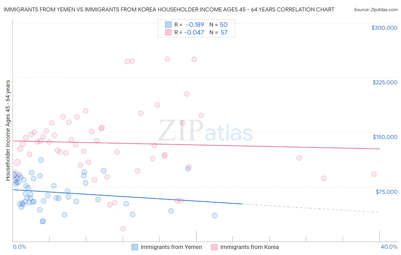 Immigrants from Yemen vs Immigrants from Korea Householder Income Ages 45 - 64 years