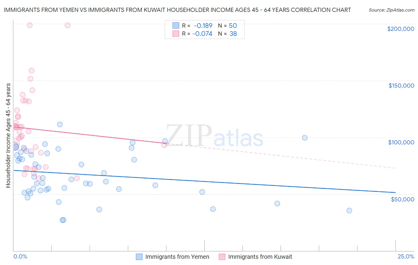 Immigrants from Yemen vs Immigrants from Kuwait Householder Income Ages 45 - 64 years