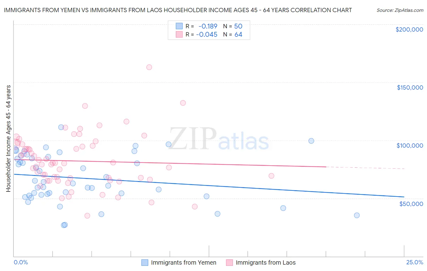 Immigrants from Yemen vs Immigrants from Laos Householder Income Ages 45 - 64 years