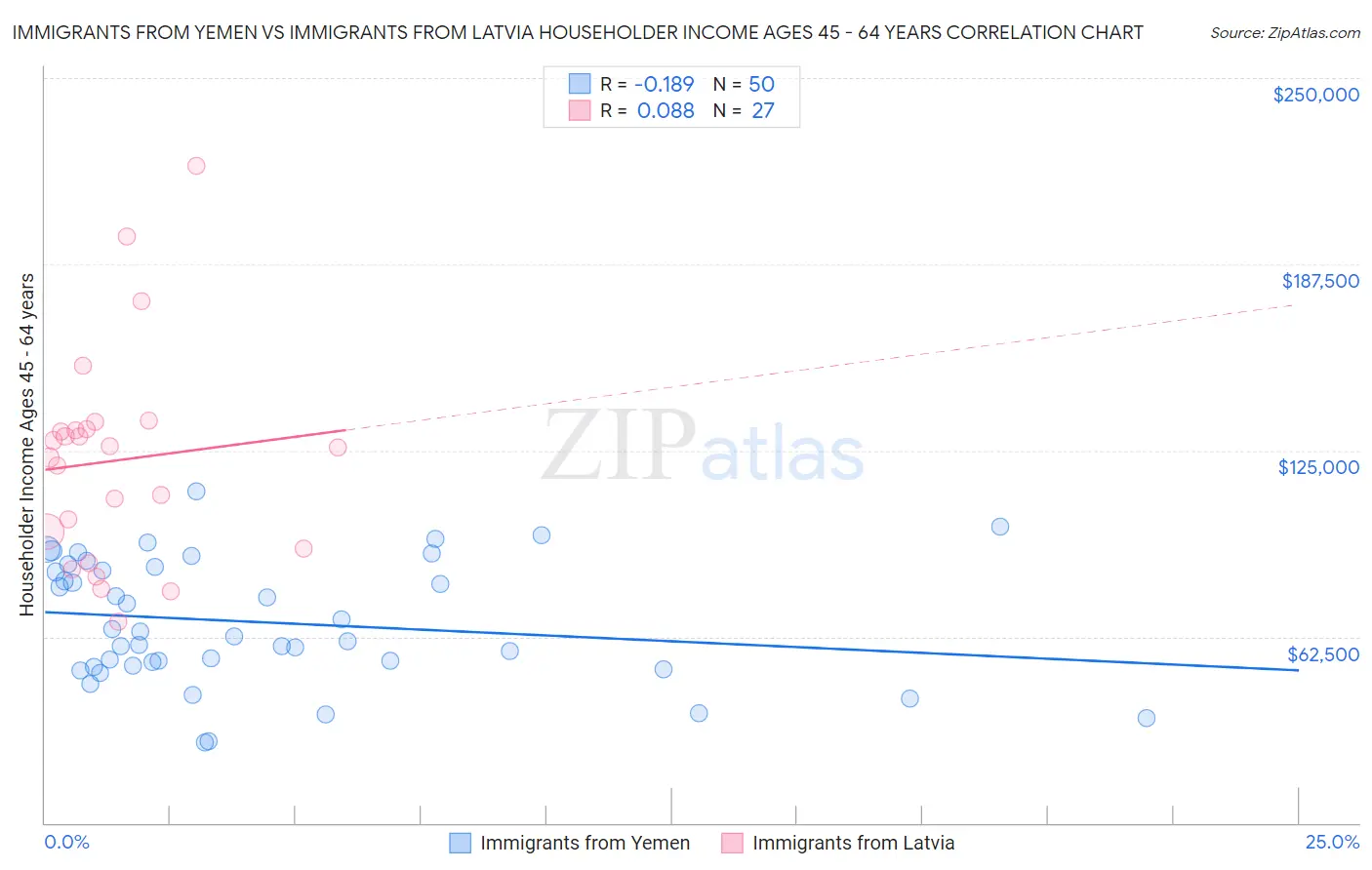 Immigrants from Yemen vs Immigrants from Latvia Householder Income Ages 45 - 64 years