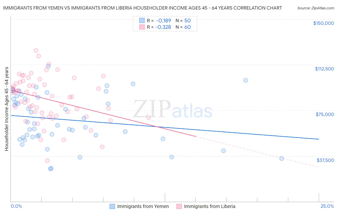 Immigrants from Yemen vs Immigrants from Liberia Householder Income Ages 45 - 64 years