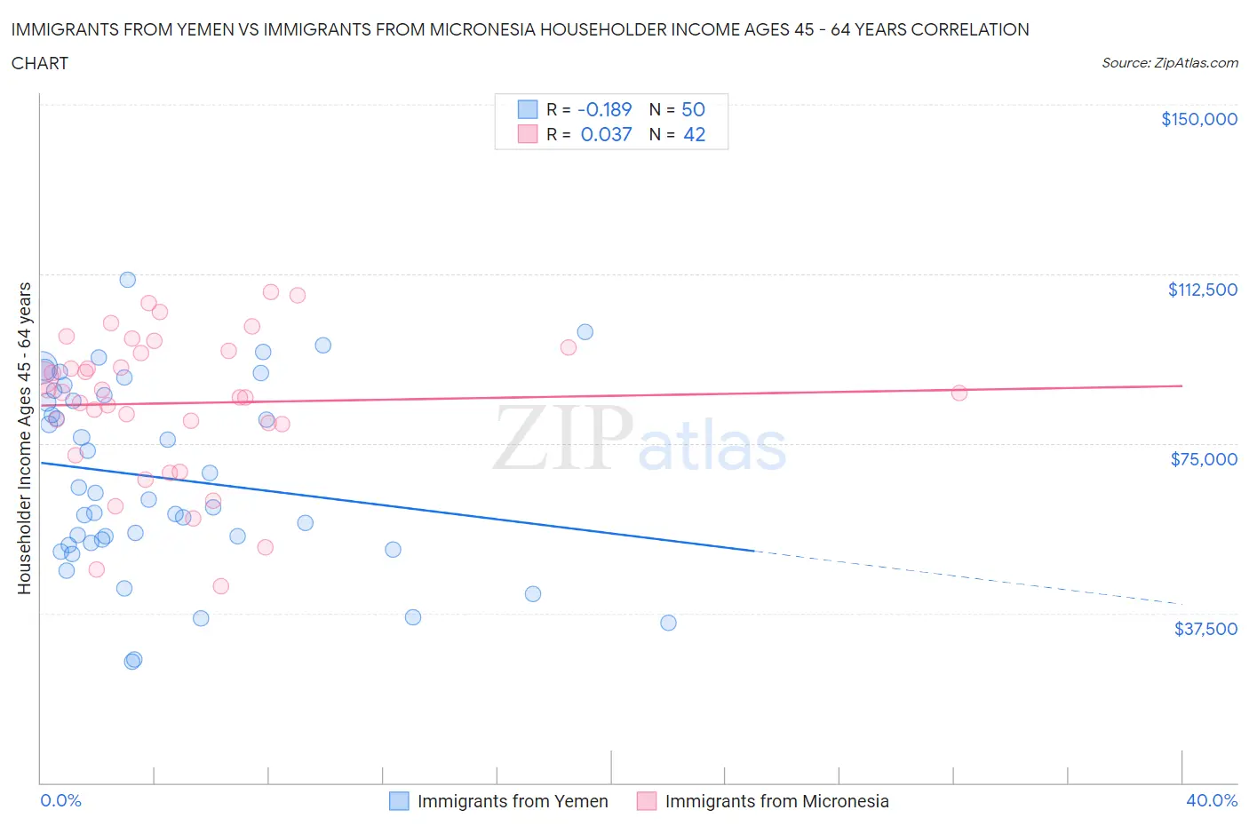 Immigrants from Yemen vs Immigrants from Micronesia Householder Income Ages 45 - 64 years