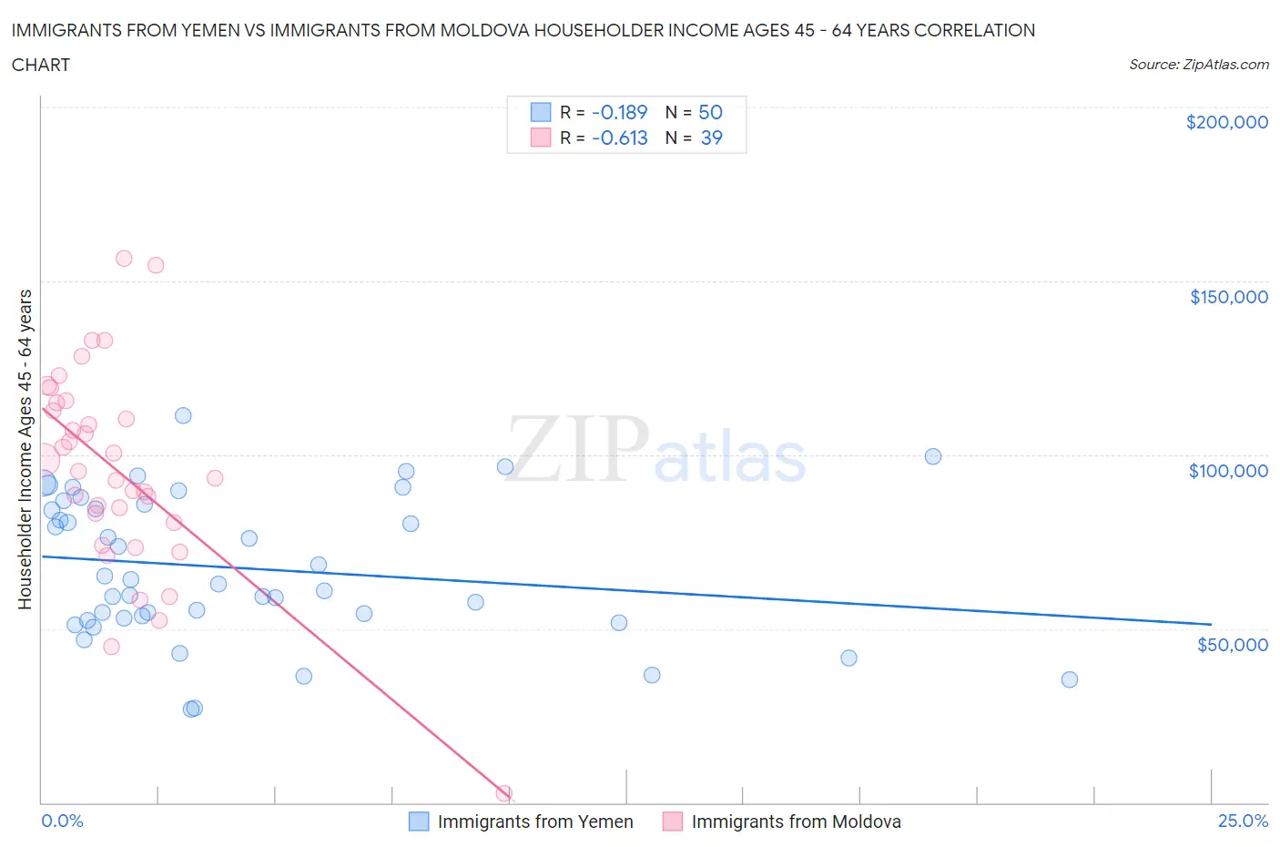 Immigrants from Yemen vs Immigrants from Moldova Householder Income Ages 45 - 64 years