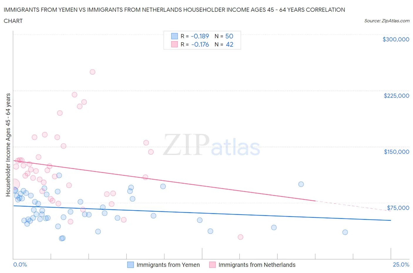 Immigrants from Yemen vs Immigrants from Netherlands Householder Income Ages 45 - 64 years