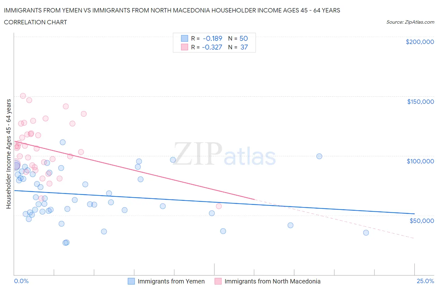 Immigrants from Yemen vs Immigrants from North Macedonia Householder Income Ages 45 - 64 years