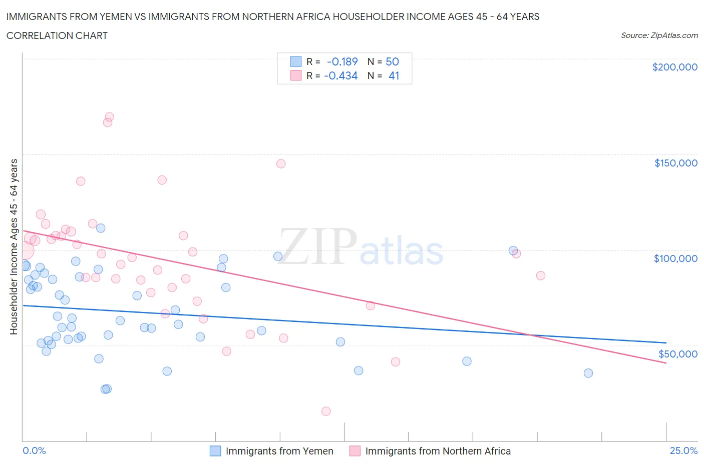 Immigrants from Yemen vs Immigrants from Northern Africa Householder Income Ages 45 - 64 years