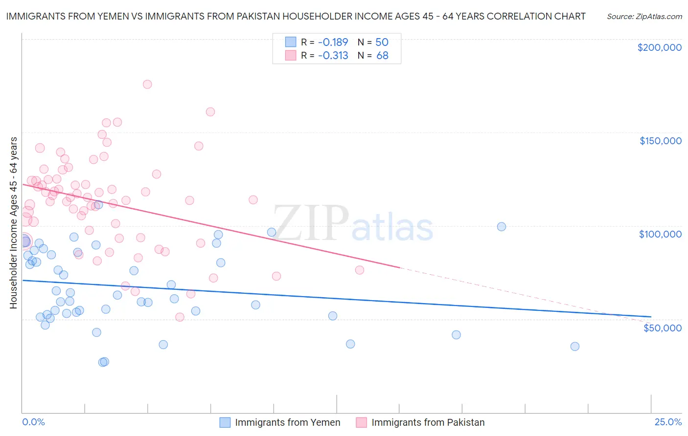 Immigrants from Yemen vs Immigrants from Pakistan Householder Income Ages 45 - 64 years