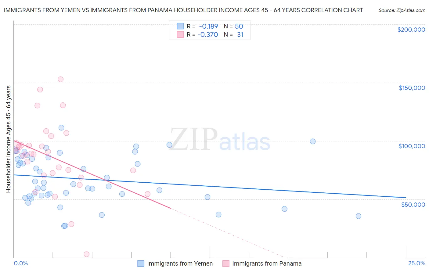 Immigrants from Yemen vs Immigrants from Panama Householder Income Ages 45 - 64 years