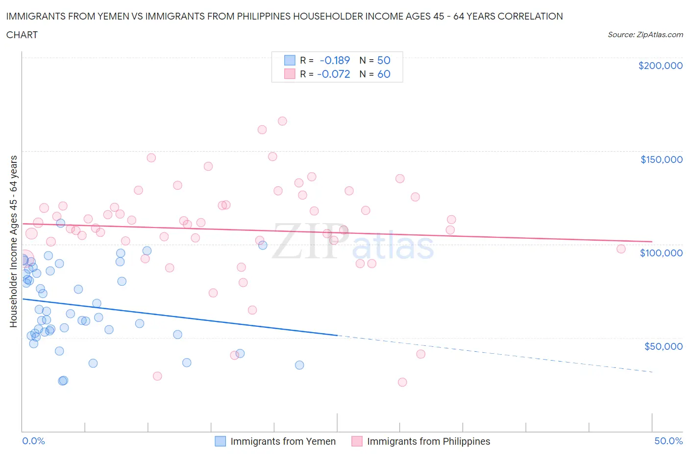 Immigrants from Yemen vs Immigrants from Philippines Householder Income Ages 45 - 64 years