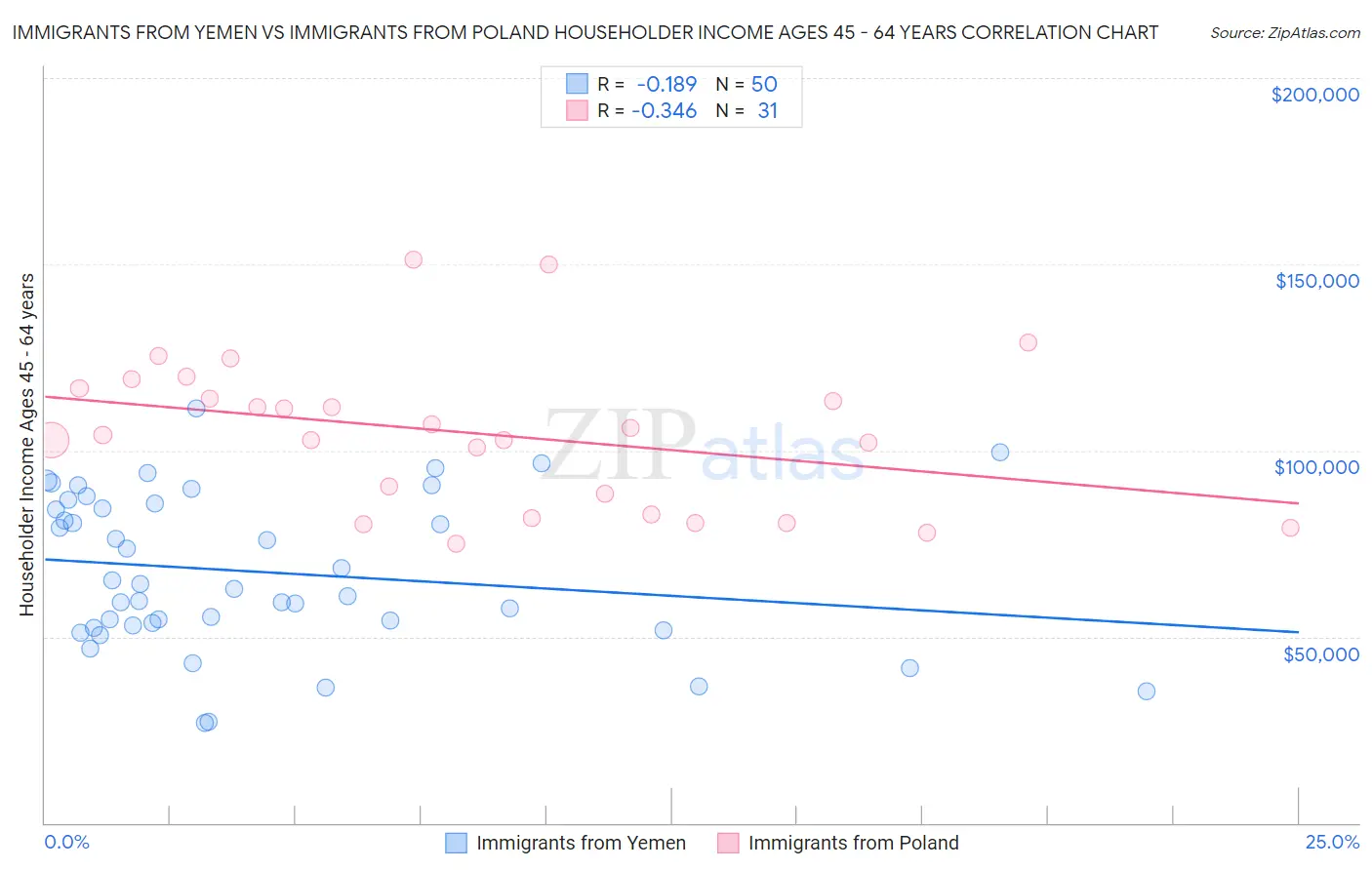 Immigrants from Yemen vs Immigrants from Poland Householder Income Ages 45 - 64 years