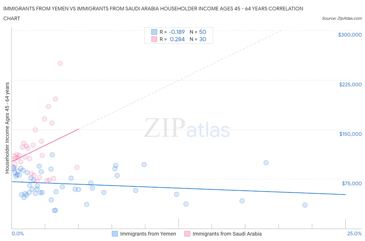 Immigrants from Yemen vs Immigrants from Saudi Arabia Householder Income Ages 45 - 64 years