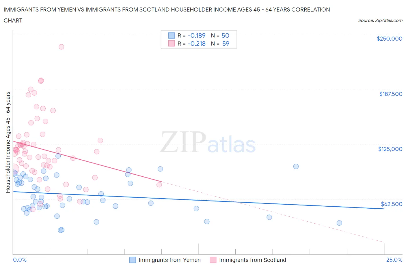 Immigrants from Yemen vs Immigrants from Scotland Householder Income Ages 45 - 64 years