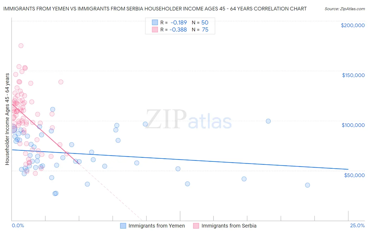 Immigrants from Yemen vs Immigrants from Serbia Householder Income Ages 45 - 64 years