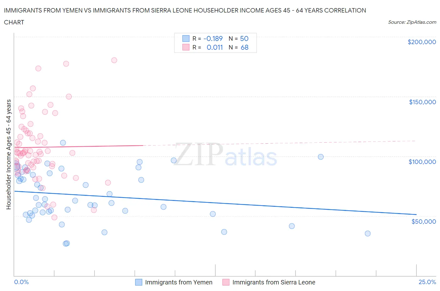 Immigrants from Yemen vs Immigrants from Sierra Leone Householder Income Ages 45 - 64 years