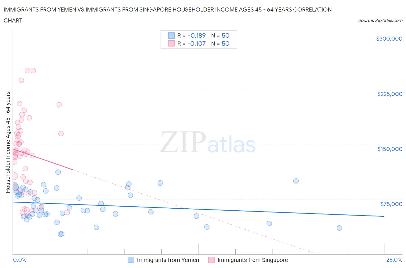 Immigrants from Yemen vs Immigrants from Singapore Householder Income Ages 45 - 64 years