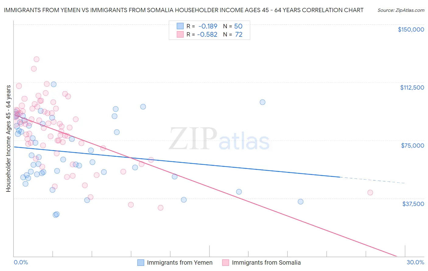 Immigrants from Yemen vs Immigrants from Somalia Householder Income Ages 45 - 64 years