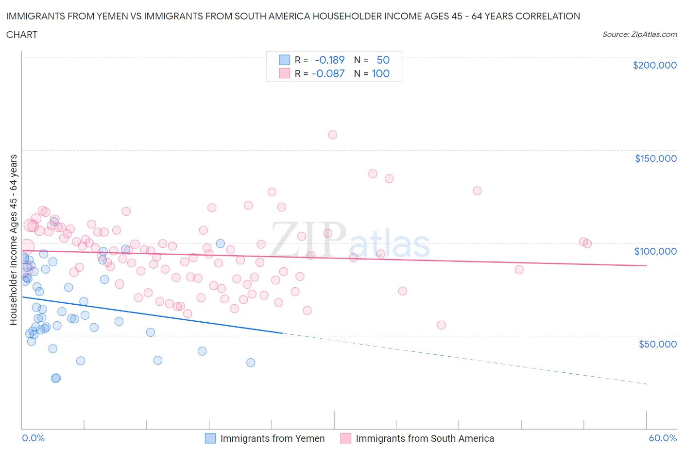 Immigrants from Yemen vs Immigrants from South America Householder Income Ages 45 - 64 years