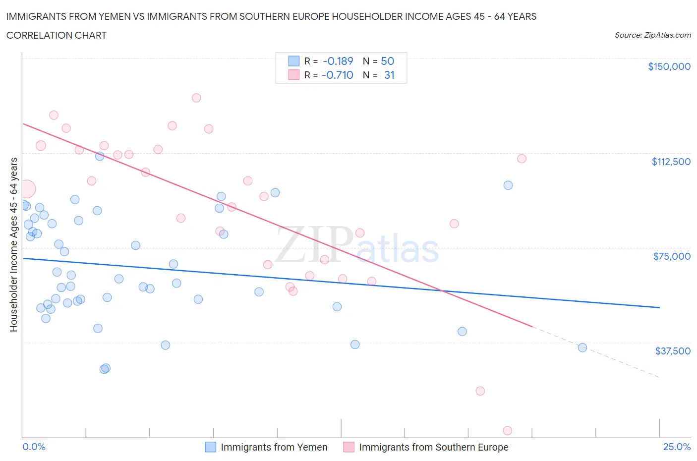 Immigrants from Yemen vs Immigrants from Southern Europe Householder Income Ages 45 - 64 years