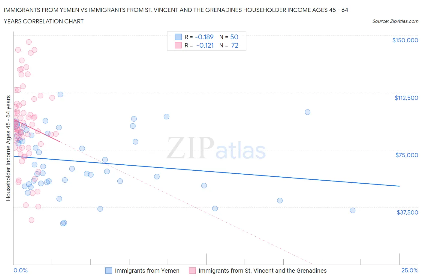 Immigrants from Yemen vs Immigrants from St. Vincent and the Grenadines Householder Income Ages 45 - 64 years