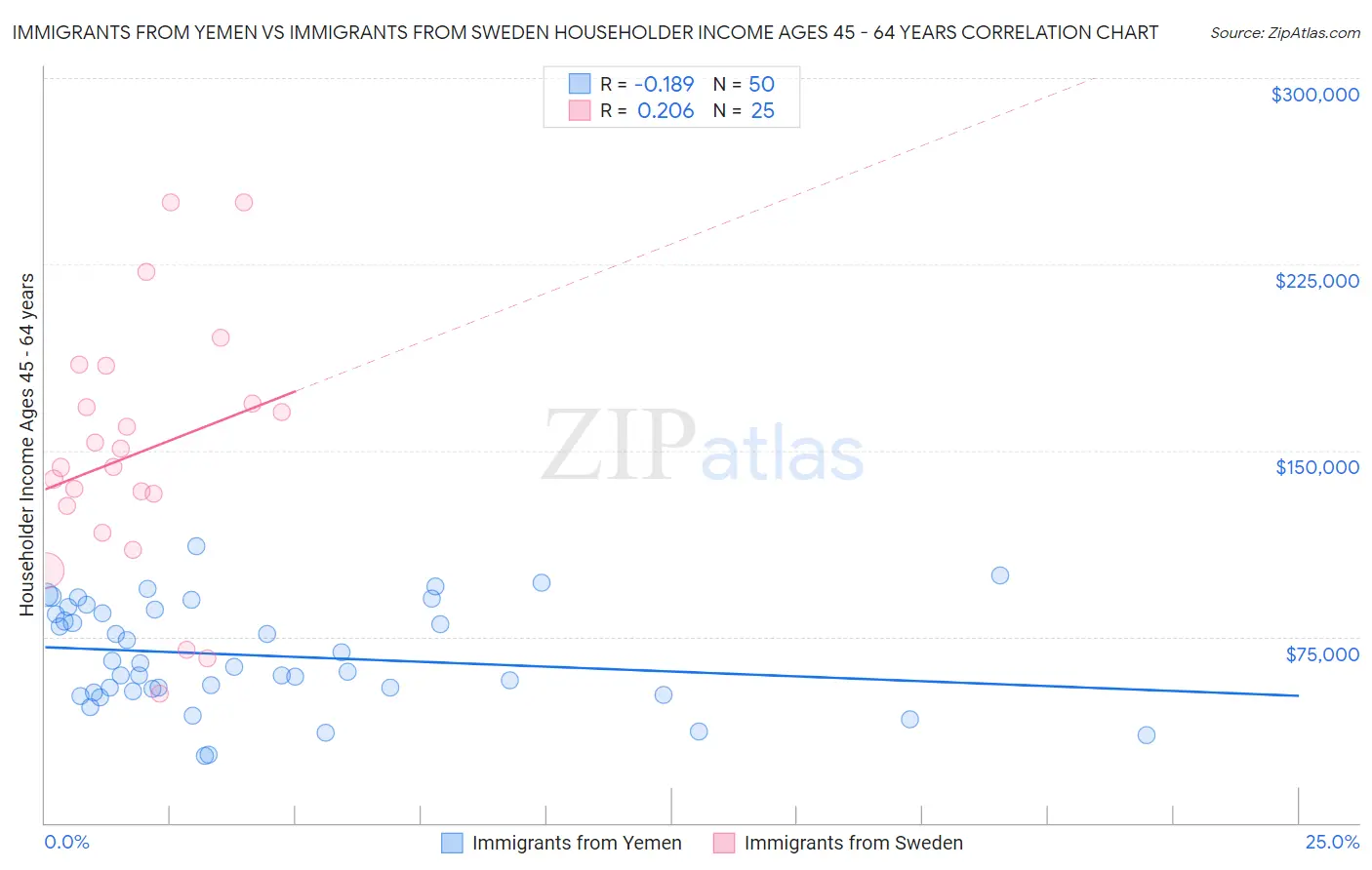 Immigrants from Yemen vs Immigrants from Sweden Householder Income Ages 45 - 64 years