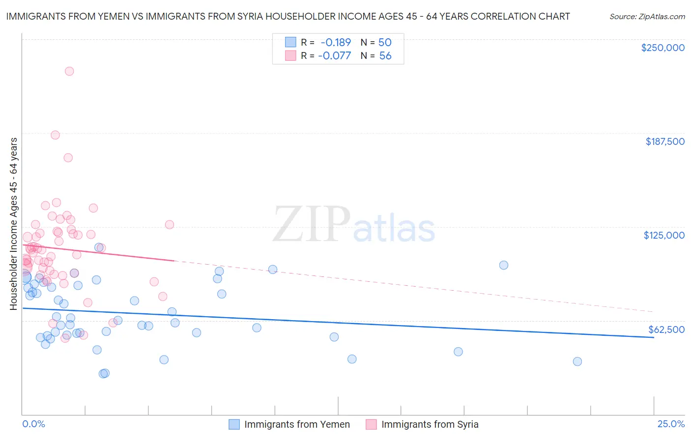 Immigrants from Yemen vs Immigrants from Syria Householder Income Ages 45 - 64 years