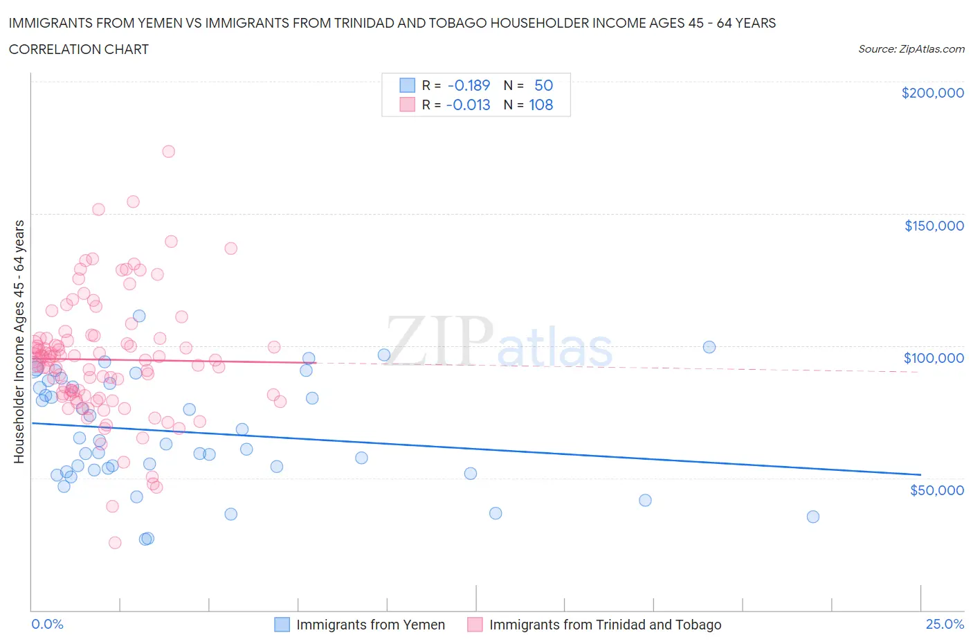 Immigrants from Yemen vs Immigrants from Trinidad and Tobago Householder Income Ages 45 - 64 years