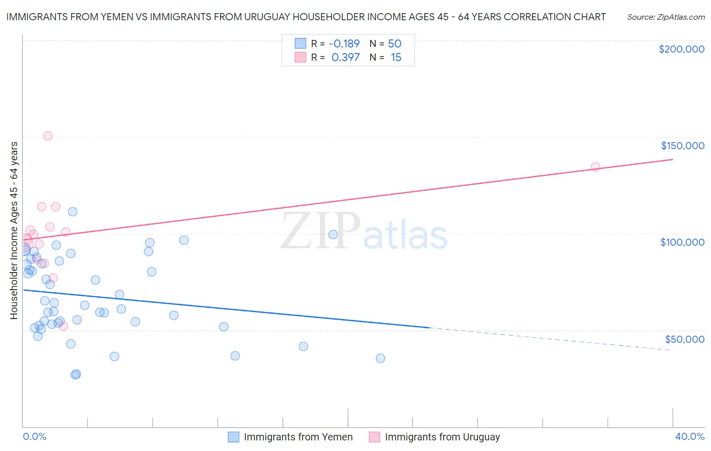 Immigrants from Yemen vs Immigrants from Uruguay Householder Income Ages 45 - 64 years