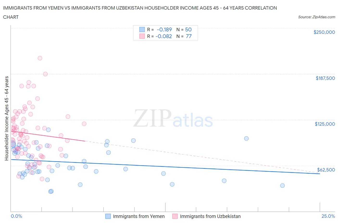 Immigrants from Yemen vs Immigrants from Uzbekistan Householder Income Ages 45 - 64 years