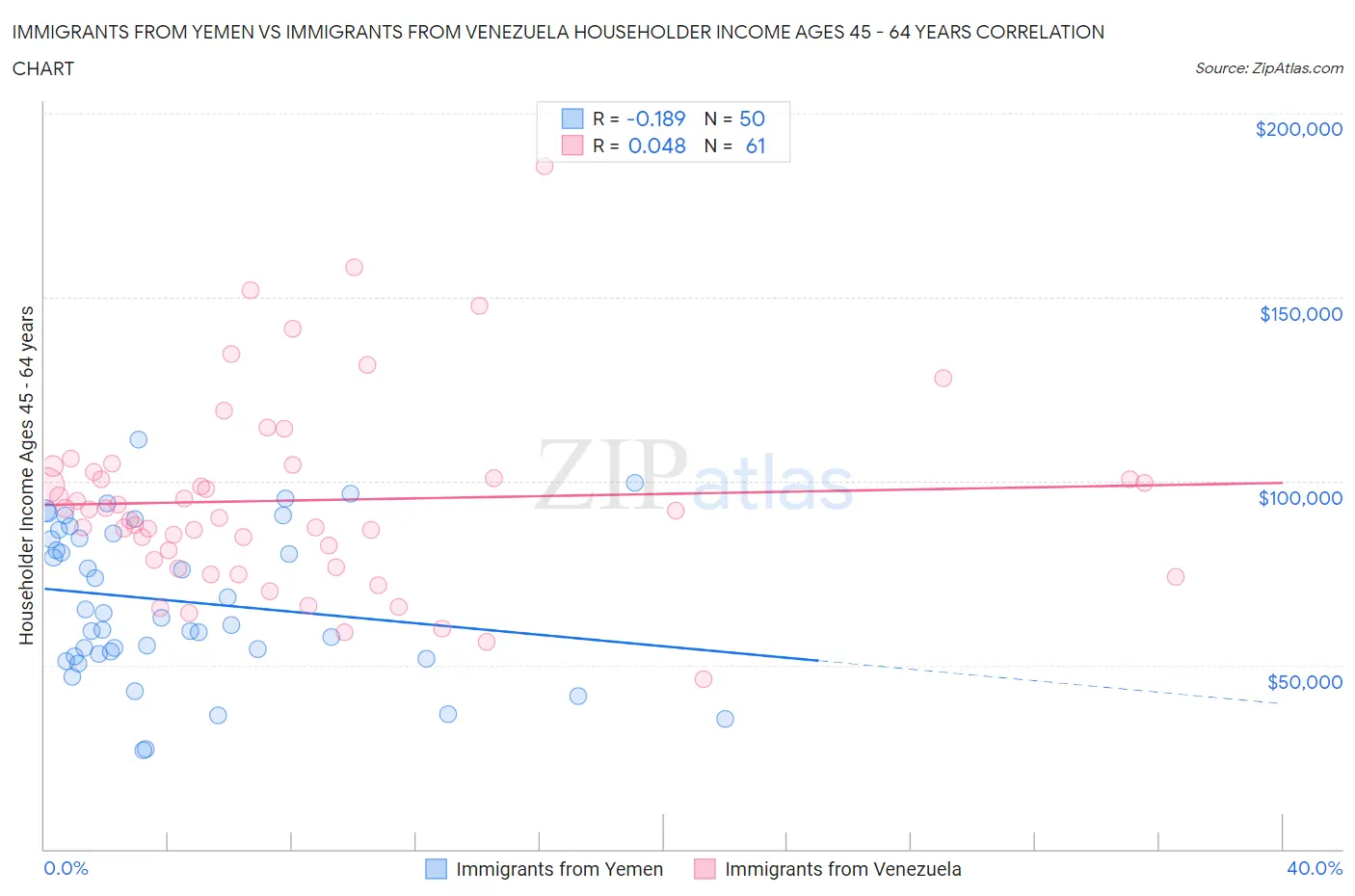 Immigrants from Yemen vs Immigrants from Venezuela Householder Income Ages 45 - 64 years