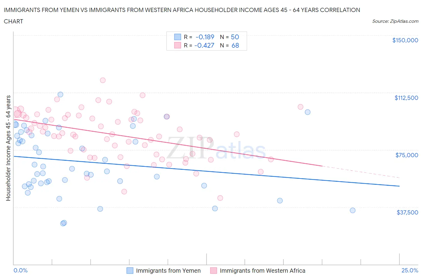 Immigrants from Yemen vs Immigrants from Western Africa Householder Income Ages 45 - 64 years