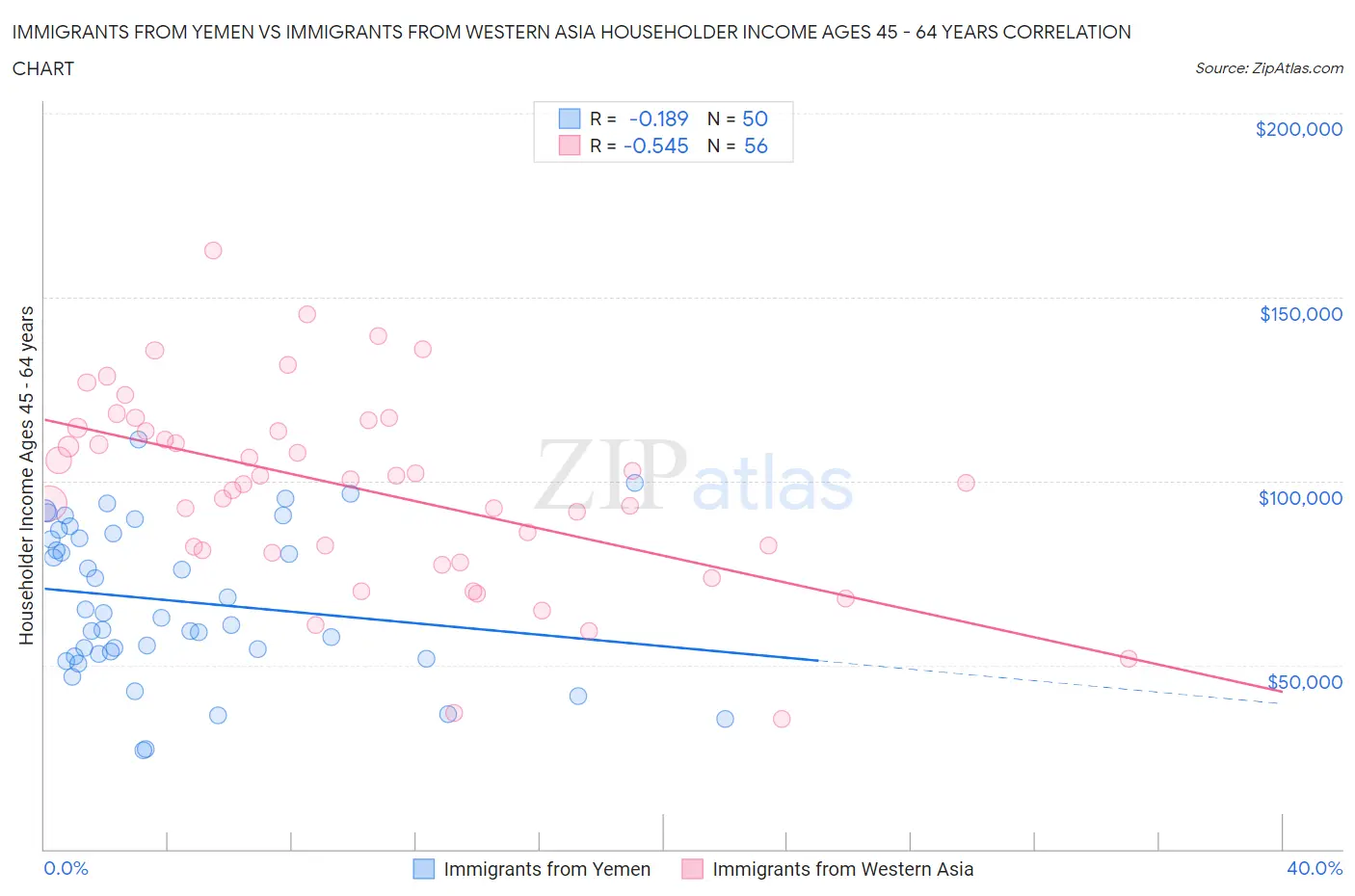 Immigrants from Yemen vs Immigrants from Western Asia Householder Income Ages 45 - 64 years