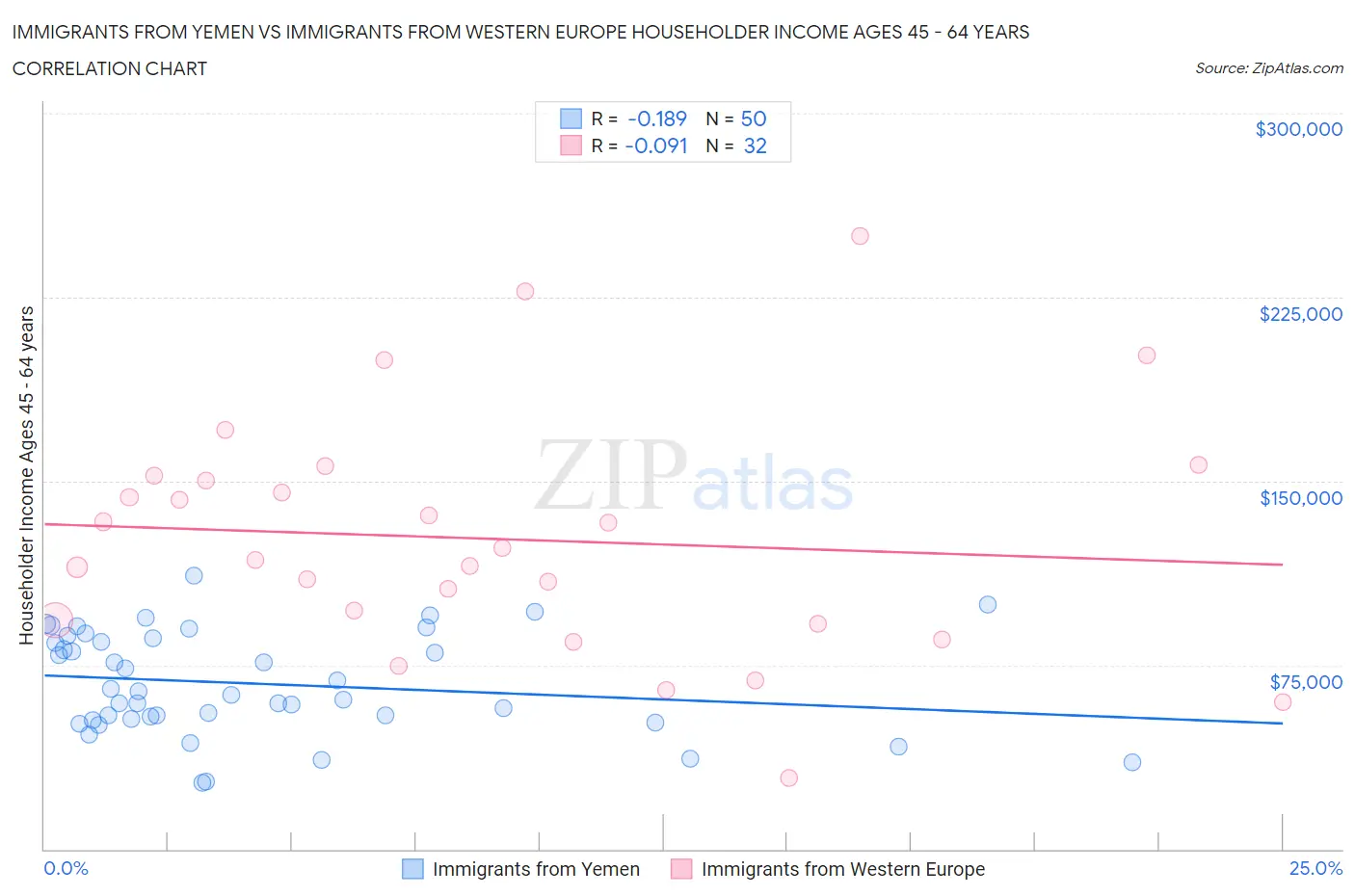 Immigrants from Yemen vs Immigrants from Western Europe Householder Income Ages 45 - 64 years