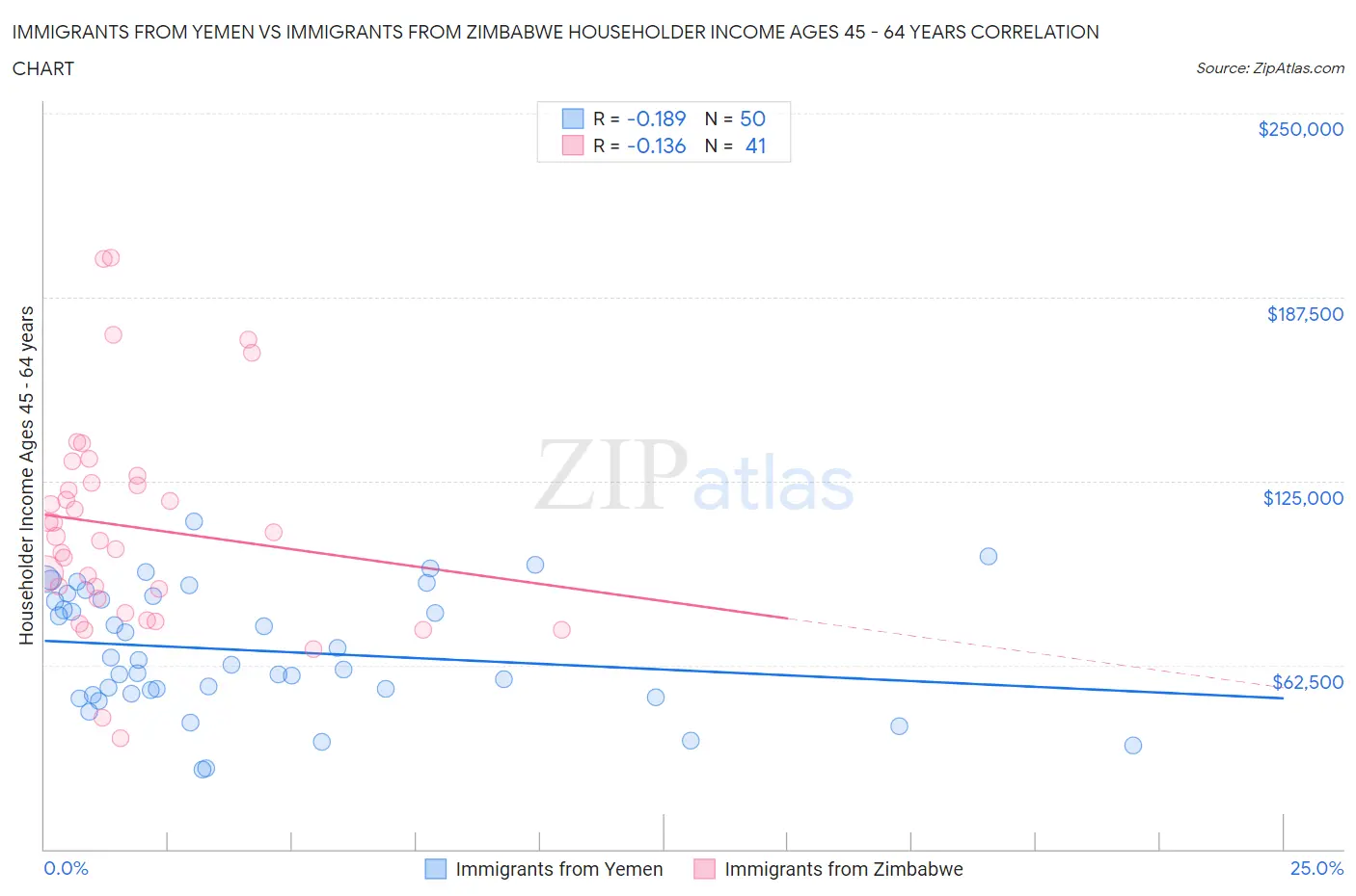 Immigrants from Yemen vs Immigrants from Zimbabwe Householder Income Ages 45 - 64 years