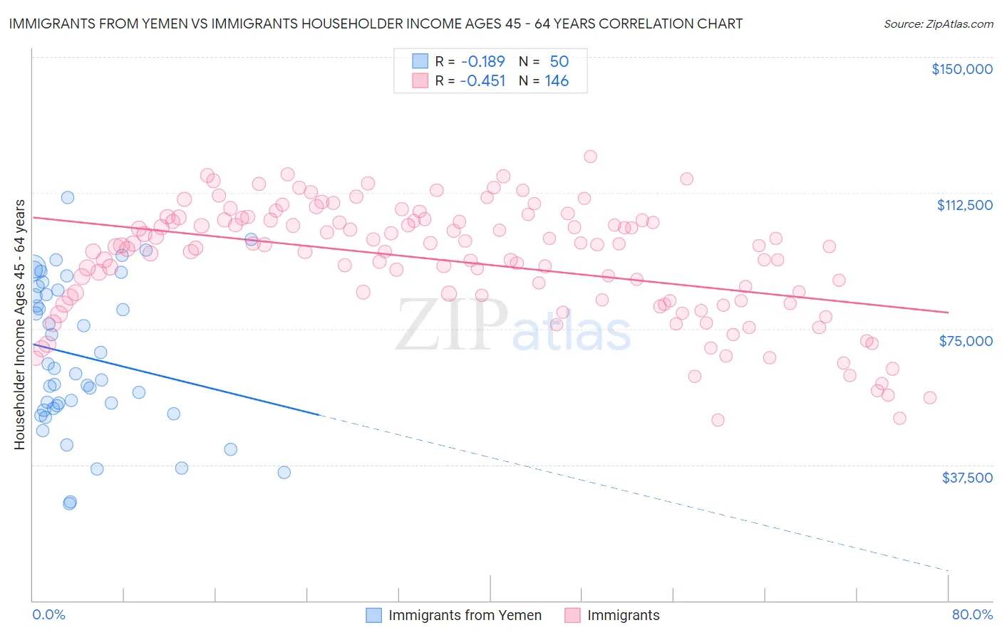 Immigrants from Yemen vs Immigrants Householder Income Ages 45 - 64 years