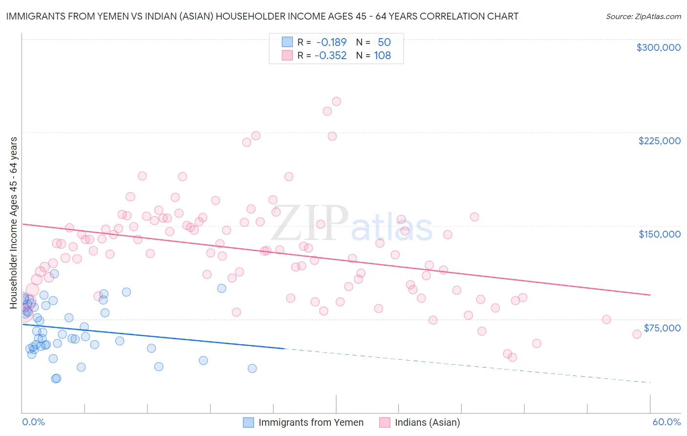 Immigrants from Yemen vs Indian (Asian) Householder Income Ages 45 - 64 years