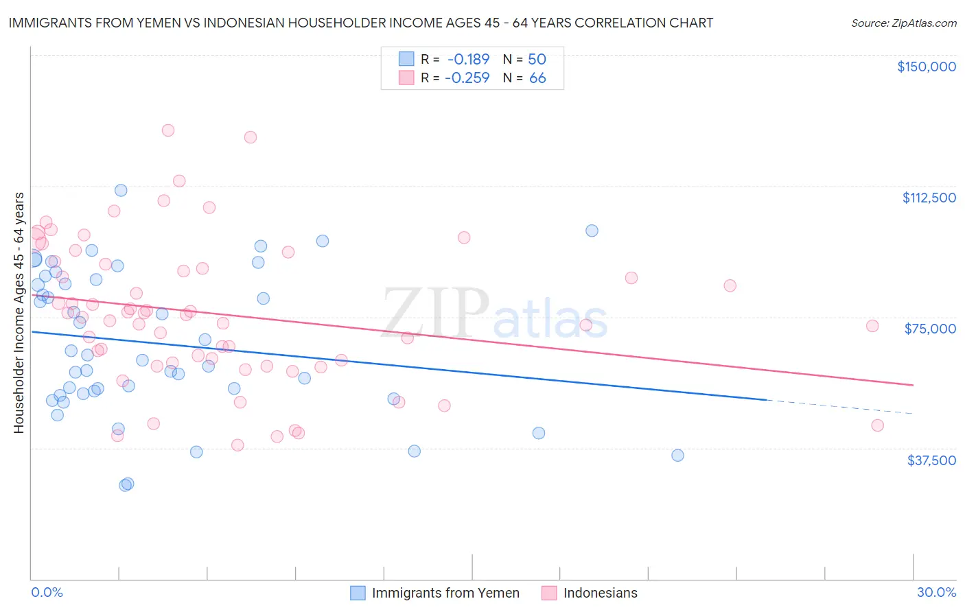 Immigrants from Yemen vs Indonesian Householder Income Ages 45 - 64 years