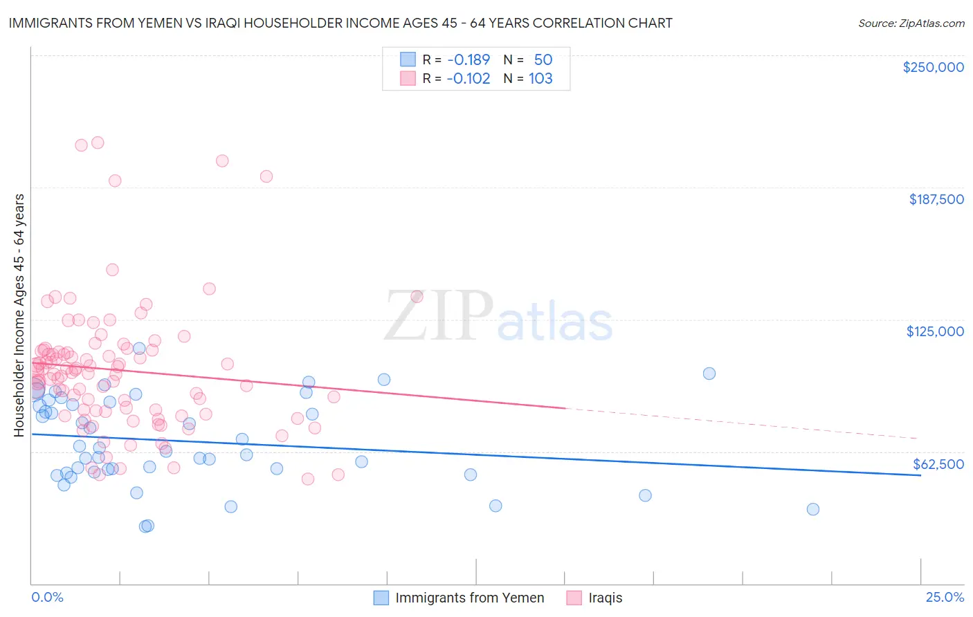 Immigrants from Yemen vs Iraqi Householder Income Ages 45 - 64 years