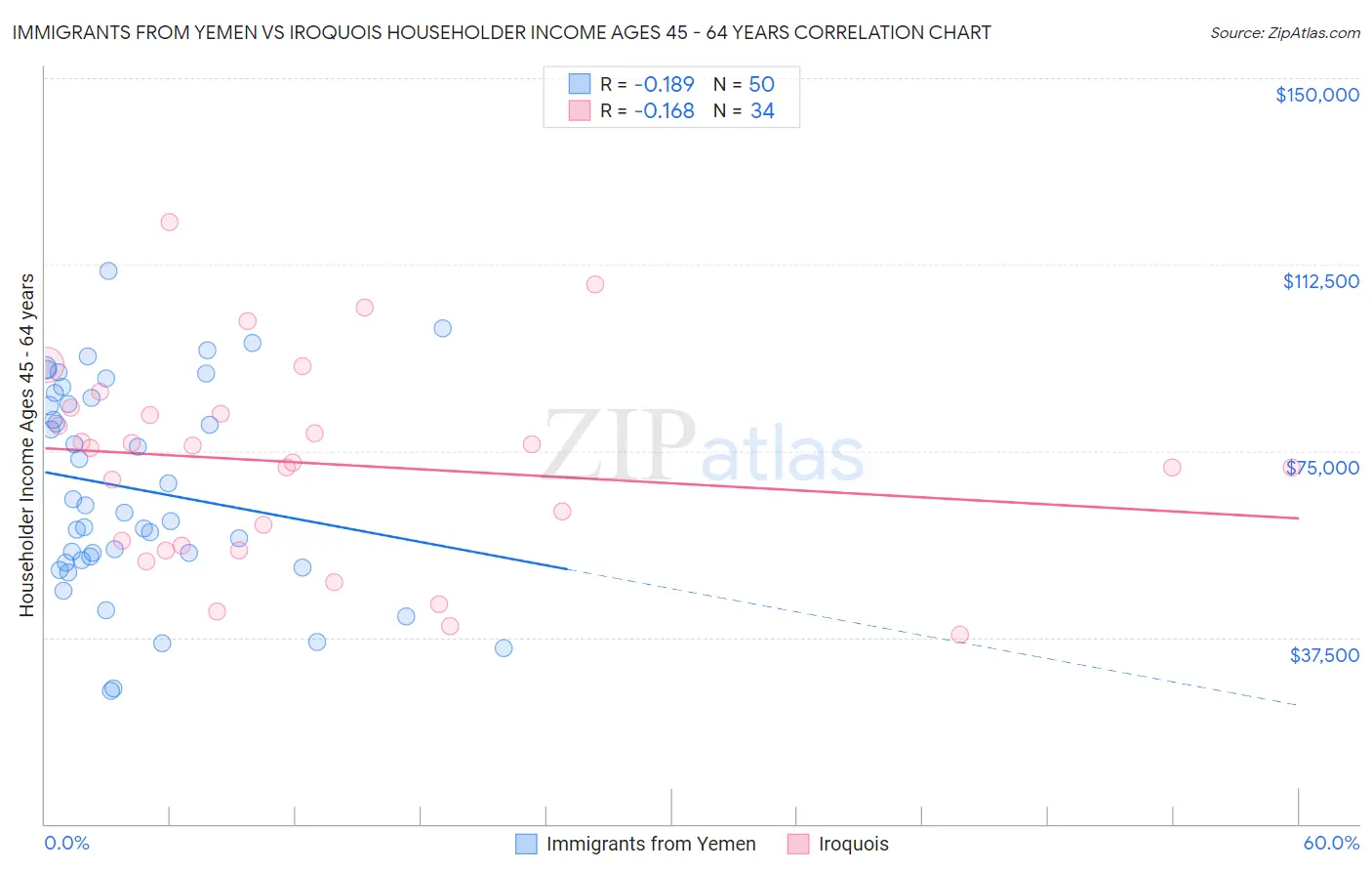 Immigrants from Yemen vs Iroquois Householder Income Ages 45 - 64 years