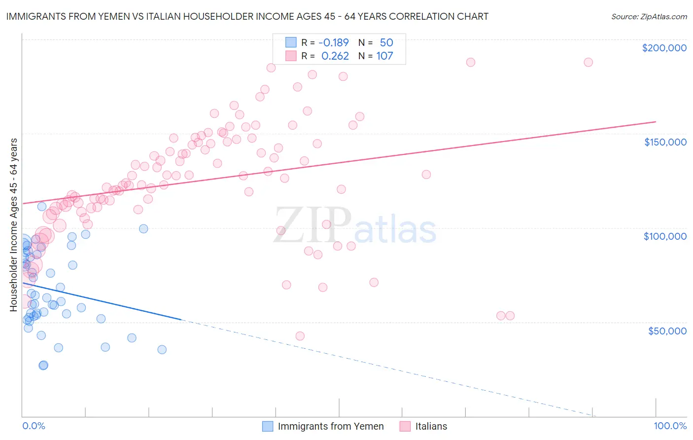 Immigrants from Yemen vs Italian Householder Income Ages 45 - 64 years