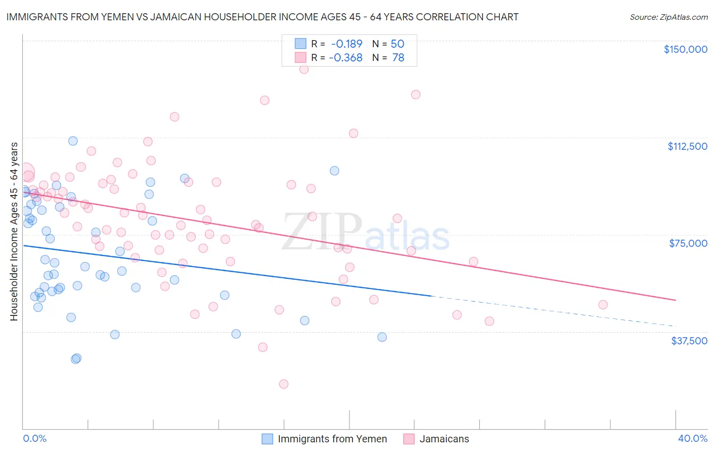 Immigrants from Yemen vs Jamaican Householder Income Ages 45 - 64 years