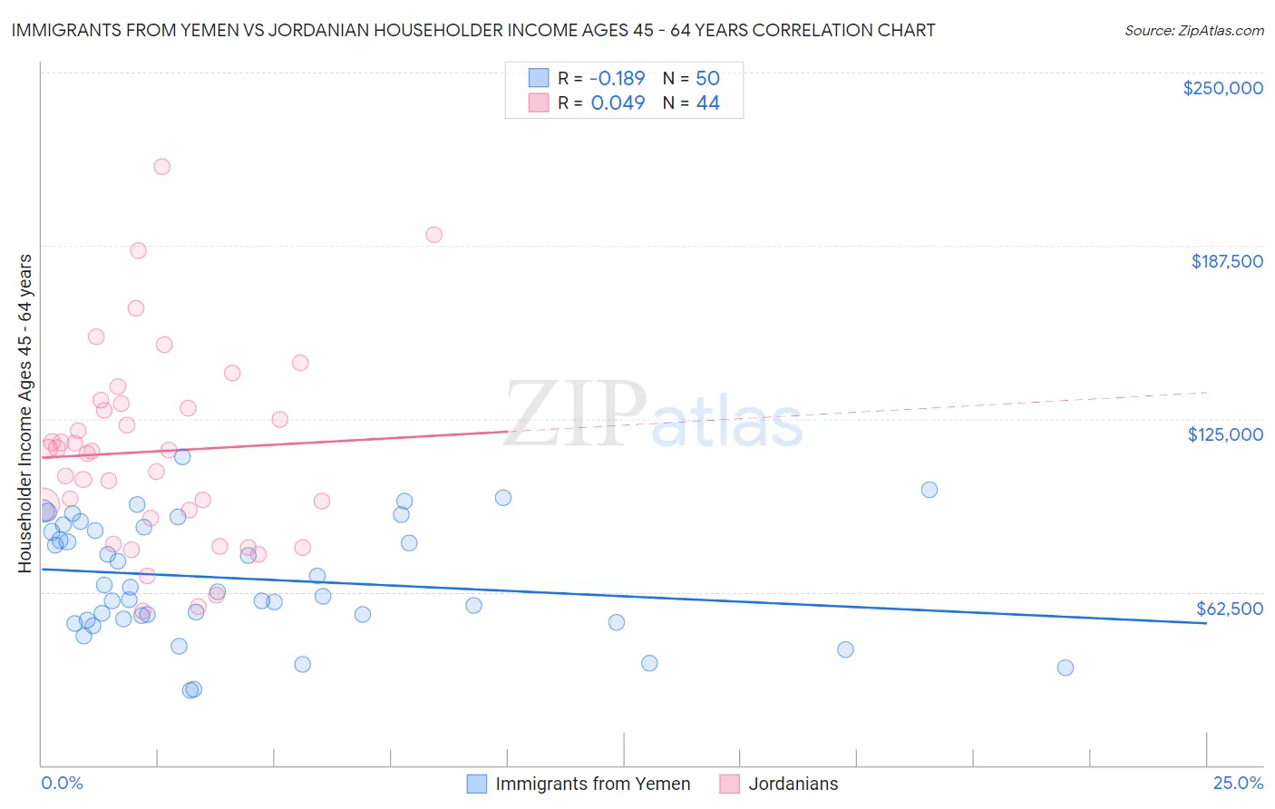 Immigrants from Yemen vs Jordanian Householder Income Ages 45 - 64 years