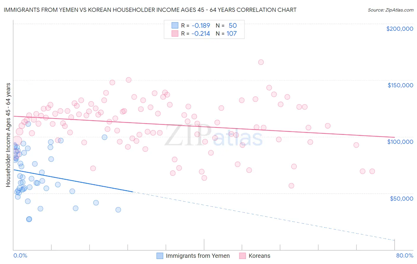 Immigrants from Yemen vs Korean Householder Income Ages 45 - 64 years