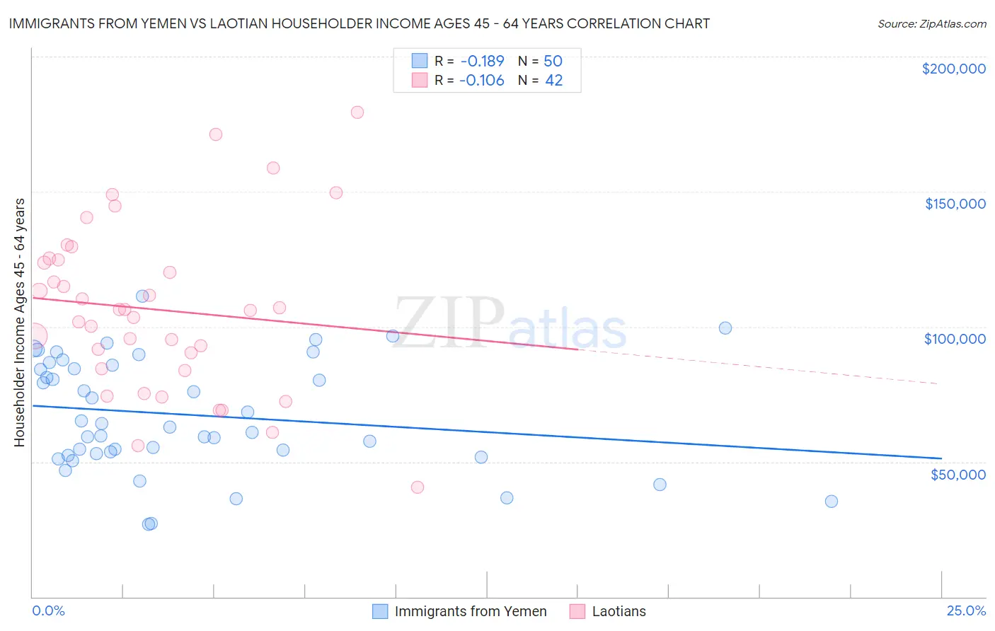 Immigrants from Yemen vs Laotian Householder Income Ages 45 - 64 years