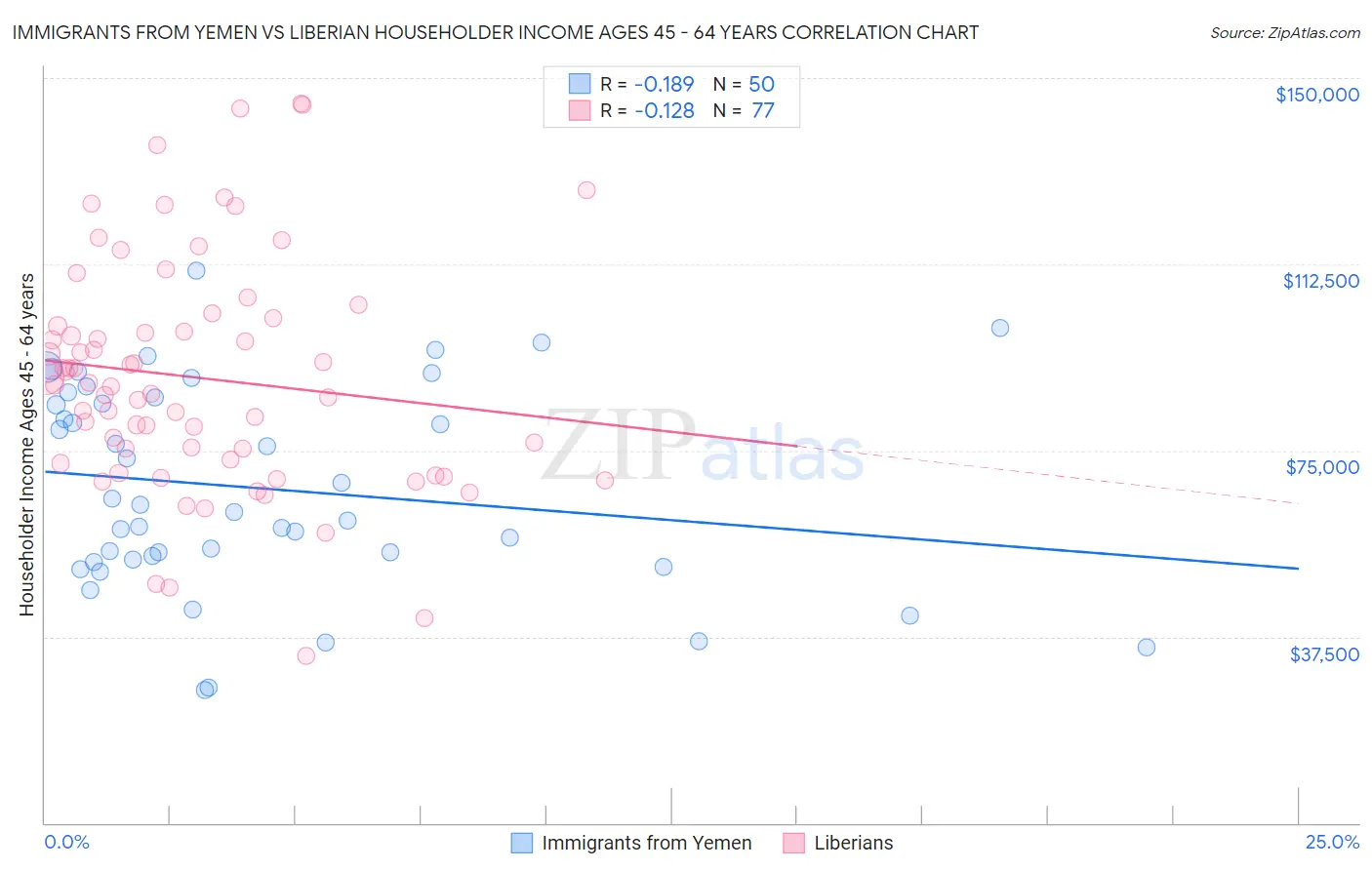 Immigrants from Yemen vs Liberian Householder Income Ages 45 - 64 years