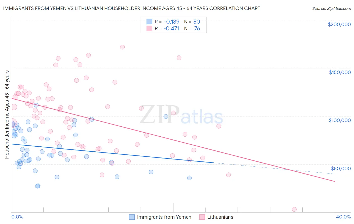 Immigrants from Yemen vs Lithuanian Householder Income Ages 45 - 64 years