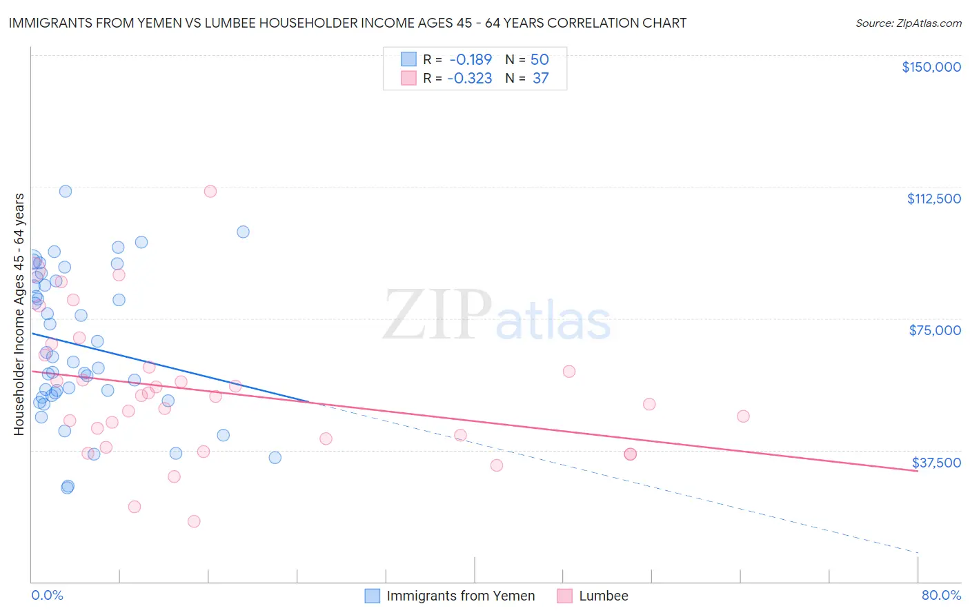 Immigrants from Yemen vs Lumbee Householder Income Ages 45 - 64 years