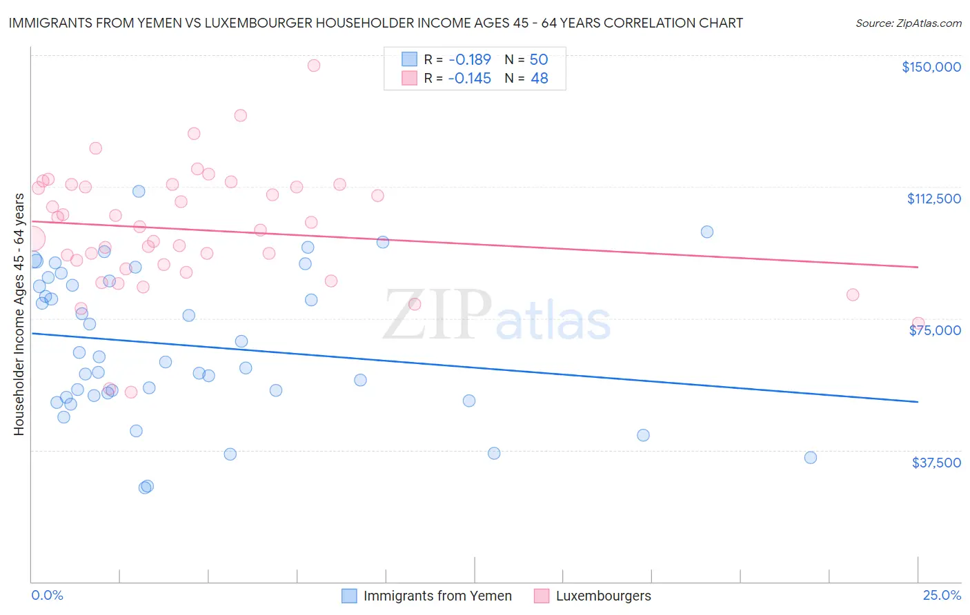 Immigrants from Yemen vs Luxembourger Householder Income Ages 45 - 64 years